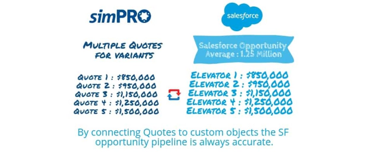 Salesforce and simPRO together for maximum impact