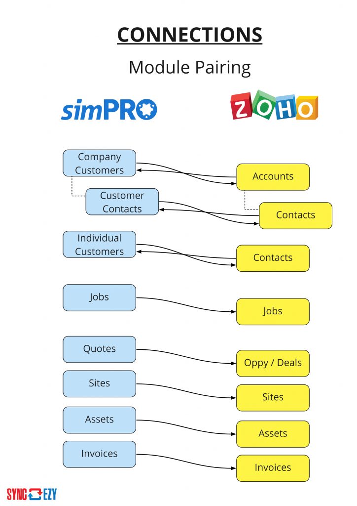 simPRO-ZOHO-Integration-Module-Pairing