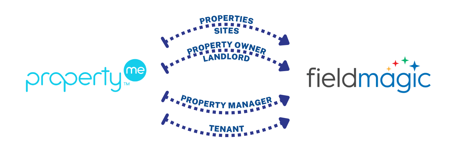 PropertyMe-Fieldmagic-Data-Flow