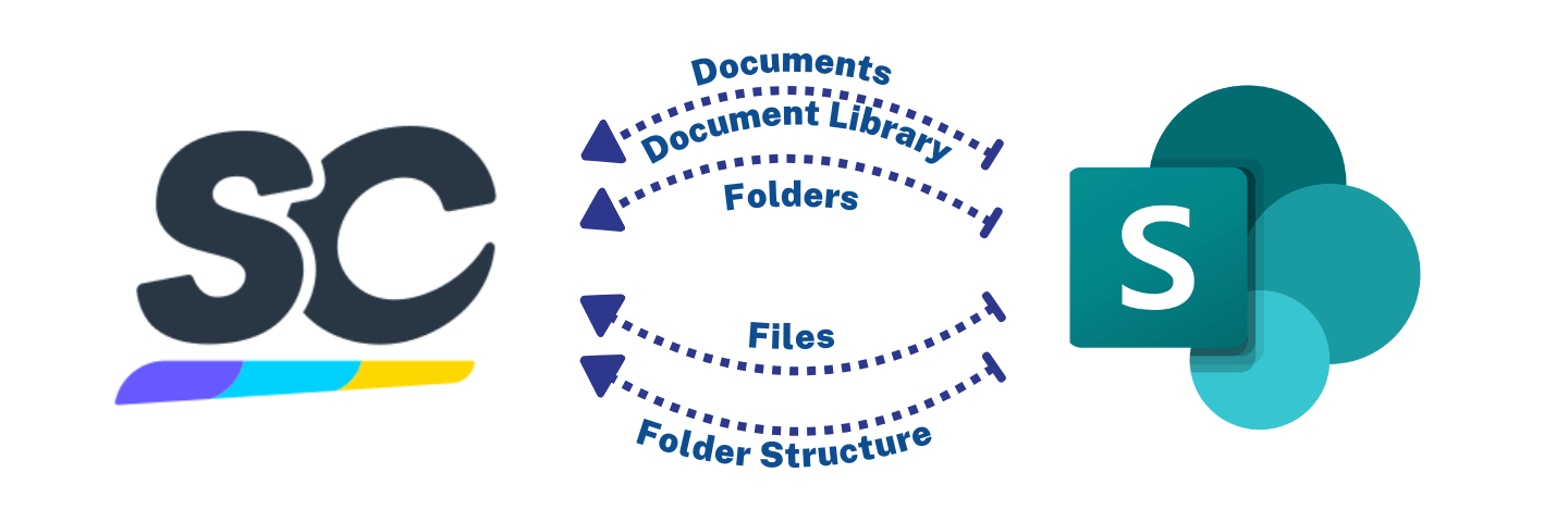 Safetyculture Sharepoint DFD